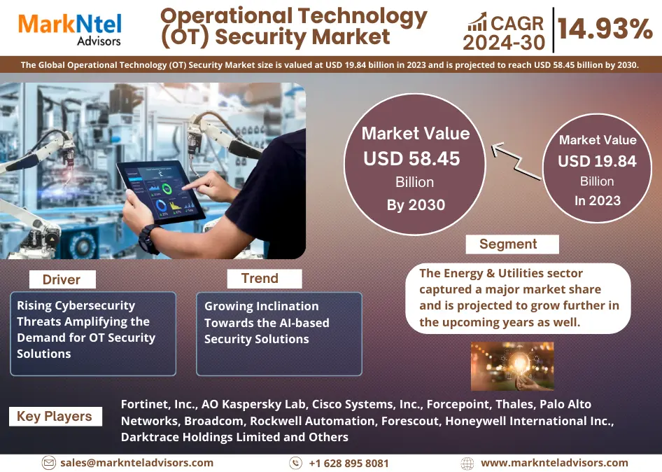 Operational Technology (OT) Security Market Thrives, Anticipates 14.93% CAGR Growth by 2030